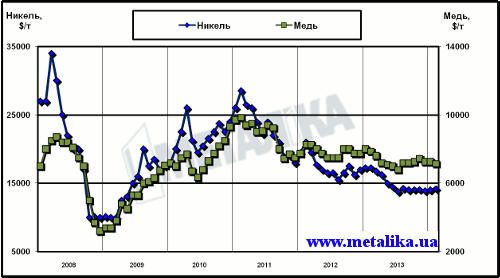 Динамика цен LME на медь и никель с начала 2008 г.