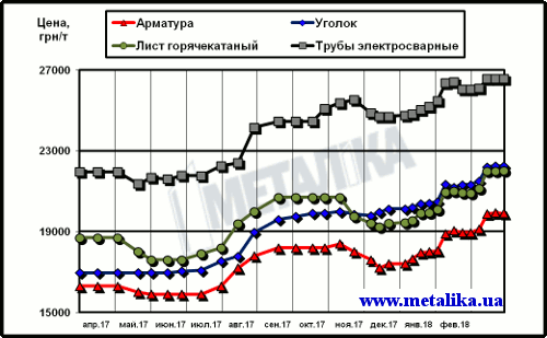 Цены на металлопродукцию в Украине