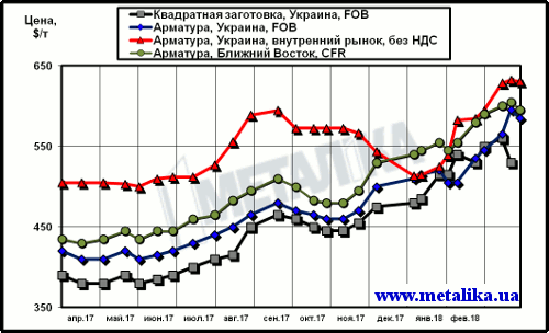 Расценки на арматуру: украинские экспортные, украинские внутренние и мировые