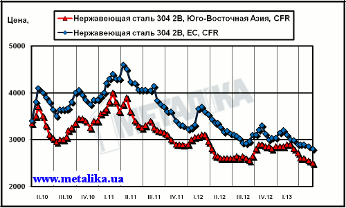 Динамика цен на нержавеющую сталь марки 304 2В (08Х18Н10) на рынках ЮВА и ЕС