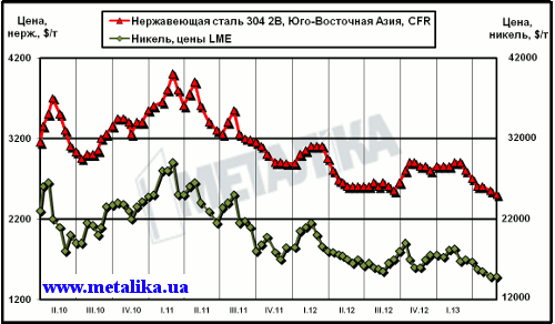 Динамика цен на никель (LME) и нержавеющую сталь марки 304 2В (ЮВА, CFR)