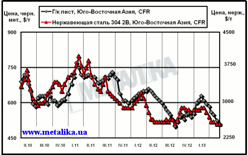 Расценки на плоский прокат и нержавеющую сталь в Юго-Восточной Азии (CFR)