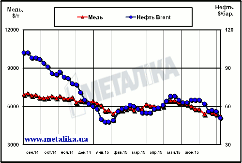 Динамика цен на медь (LME) и нефть марки Brent (Лондон)