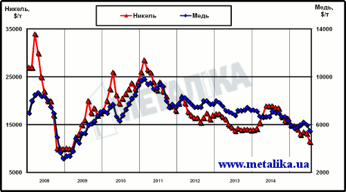 Динамика цен LME на медь и никель с начала 2008 г.