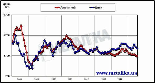 Динамика цен LME на алюминий и цинк с начала 2008 г.