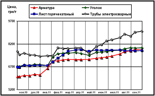 Динамика расценок на отдельные виды металлопроката в Украине