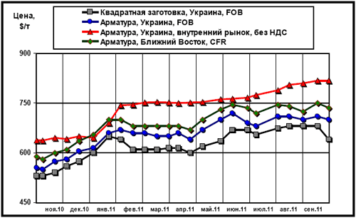 Сравнительная динамика цен на длинномерный прокат