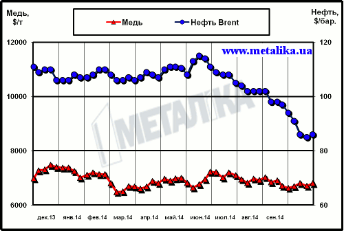 Динамика цен на медь (LME) и нефть марки Brent (Лондон)