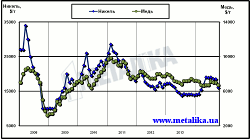 Динамика цен LME на медь и никель с начала 2008 г.