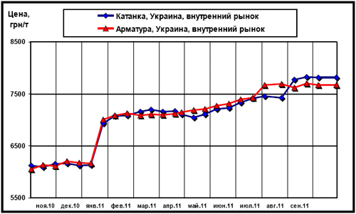 Динамика цен внутреннего рынка на арматуру и катанку