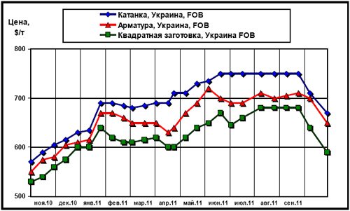 Динамика экспортных цен украинских производителей на арматуру, катанку и квадратную заготовку (полуфабрикат)