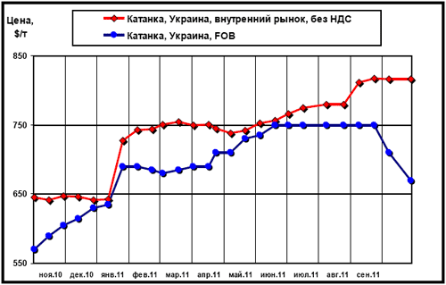 Сравнительная динамика цен внутреннего рынка и экспортных расценок на катанку