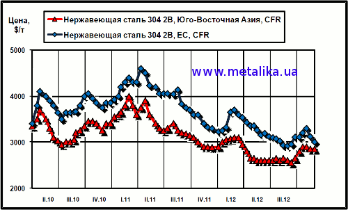 Динамика цен на нержавеющую сталь марки 304 2В (08Х18Н10) на рынках ЮВА и<br />
ЕС