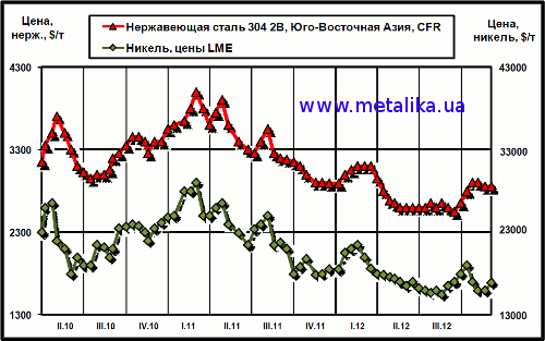 Динамика цен на никель (LME) и нержавеющую сталь марки 304 2В (ЮВА, CFR)