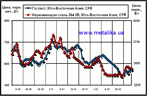 Расценки на плоский прокат и нержавеющую сталь в Юго-Восточной Азии (CFR)