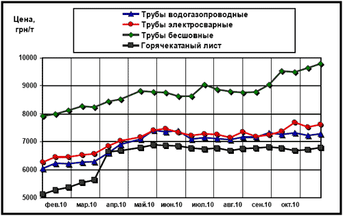 Расценки украинского рынка на трубы и г/к лист