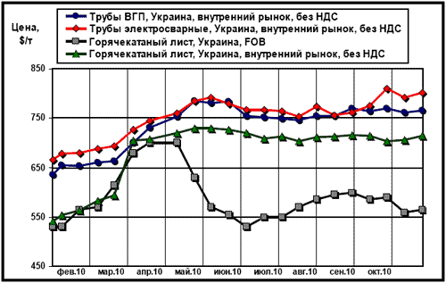 Сравнительная динамика экспортных цен на плоский прокат и внутренних расценок  на трубы