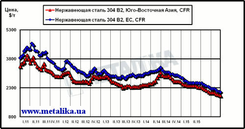 Динамика цен на медь (LME) и нефть марки Brent (Лондон)