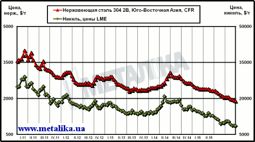 Динамика цен LME на медь и никель с начала 2008 г.