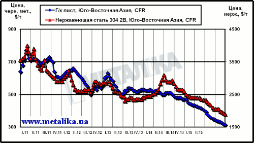 Динамика цен LME на алюминий и цинк с начала 2008 г.