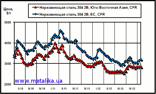 Динамика цен на нержавеющую сталь марки 304 2В (08Х18Н10) на рынках ЮВА и ЕС