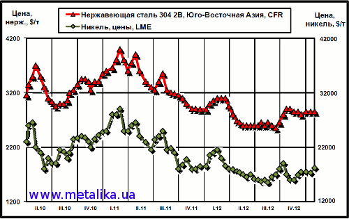 Динамика цен на никель (LME) и нержавеющую сталь марки 304 2В (ЮВА, CFR)