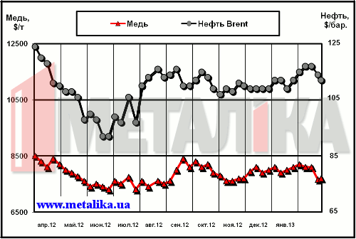 Динамика цен на медь (LME) и нефть марки Brent (Лондон)