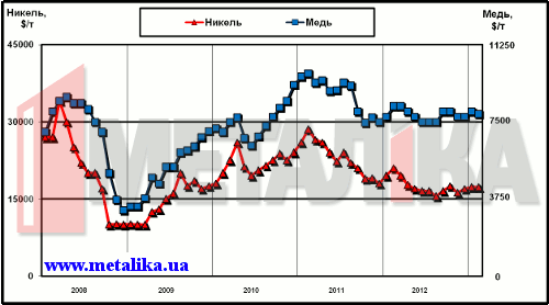 Динамика цен LME на медь и никель с начала 2008 г.