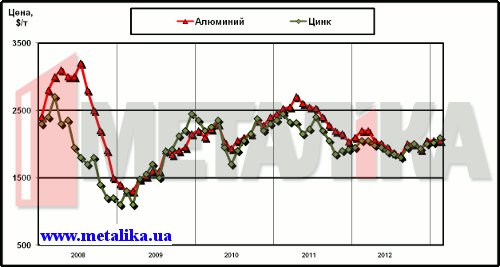 Динамика цен LME на алюминий и цинк с начала 2008 г.