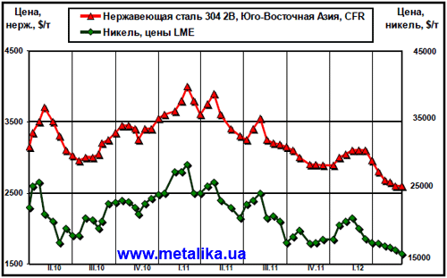 Динамика цен на никель (LME) и нержавеющую сталь марки 304 2В (ЮВА, CFR)