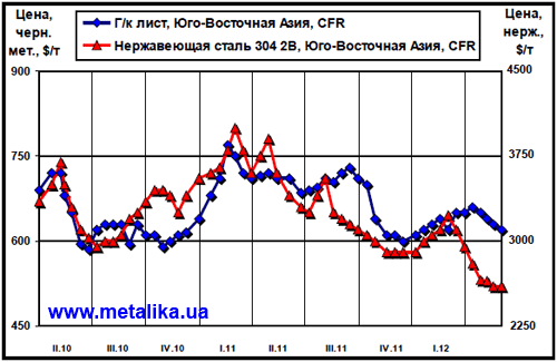 Расценки на плоский прокат и нержавеющую сталь в Юго-Восточной Азии (CFR)