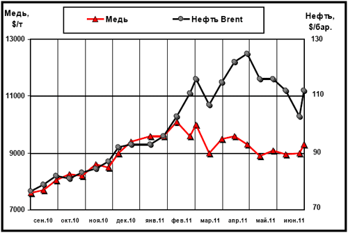 Динамика цен на медь (LME) и нефть марки Brent (Лондон)