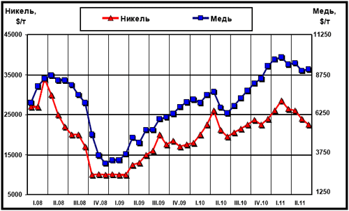 Динамика цен LME на медь и никель с начала 2008 г.