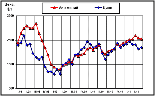 Динамика цен LME на алюминий и цинк с начала 2008 г.