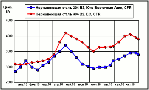 Динамика цен на нержавеющую сталь марки 304 2В