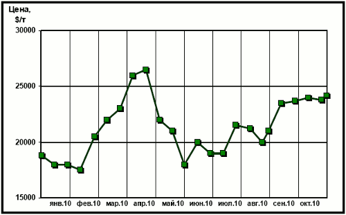 Динамика цен на никель (LME)