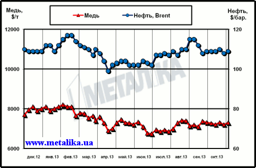 Динамика цен на медь (LME) и нефть марки Brent (Лондон)