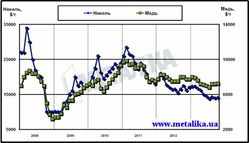 Динамика цен LME на медь и никель с начала 2008 г.