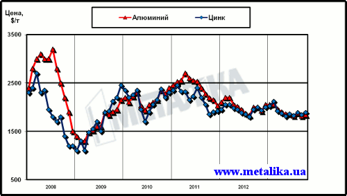 Динамика цен LME на алюминий и цинк с начала 2008 г.