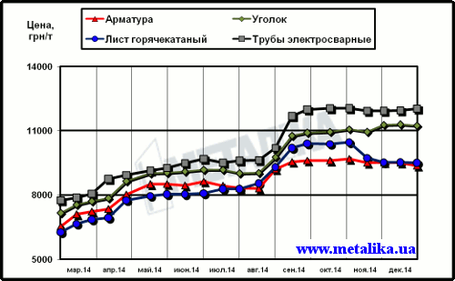 Динамика расценок на отдельные виды металлопроката в Украине