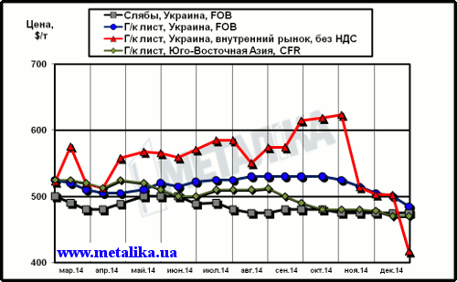 Сравнительная динамика цен на плоский прокат: украинских экспортных, украинских внутренних и мировых