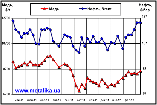 Динамика цен на медь (LME) и нефть марки Brent (Лондон)