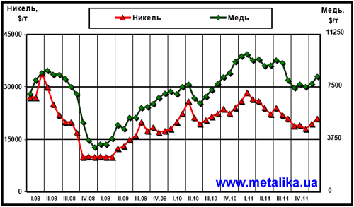 Динамика цен LME на медь и никель с начала 2008 г.