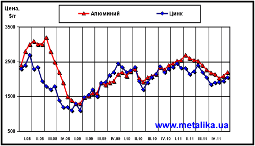 Динамика цен LME на алюминий и цинк с начала 2008 г.