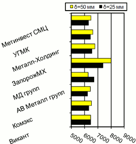 Расценки на толстолистовой г/к прокат, Киев