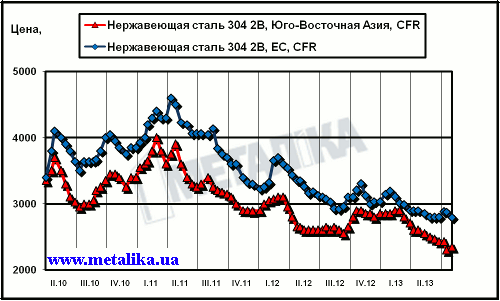 Динамика цен на нержавеющую сталь марки 304 2В (08Х18Н10) на рынках ЮВА и ЕС