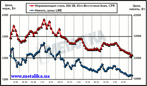 Динамика цен на никель (LME) и нержавеющую сталь марки 304 2В (ЮВА, CFR)