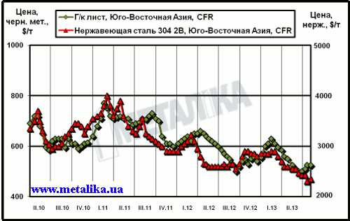 Расценки на плоский прокат и нержавеющую сталь в Юго-Восточной Азии (CFR)