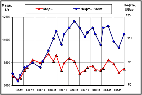 Динамика цен на медь (LME) и нефть марки Brent (Лондон)