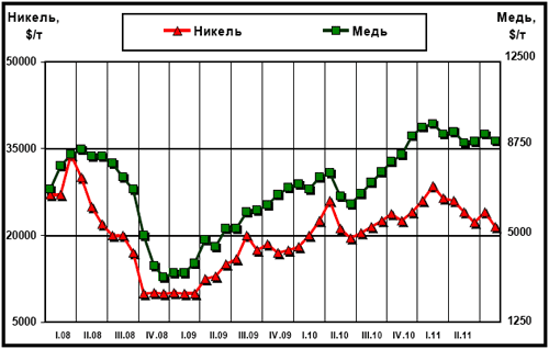 Динамика цен LME на медь и никель с начала 2008 г.